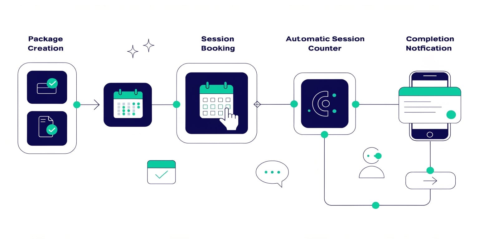 Estetik merkezi dijital seans takip süreci infografik