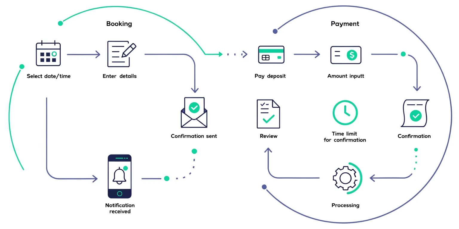 Online randevu kaparosu ve ödeme alma sürecinin adım adım akış şeması